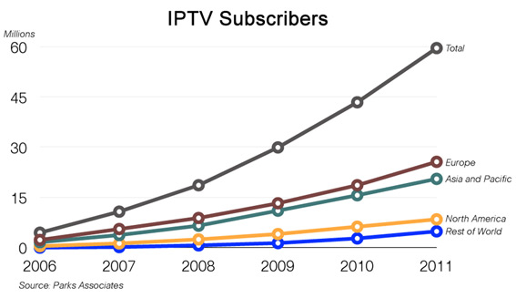 IPTV-chart